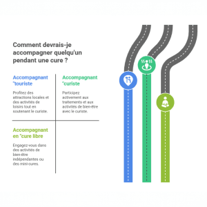 Infographie présentant 3 profils d'accompagnant en cure : l'accompagnant "touriste" (profite des loisirs), l'accompagnant "curiste" (participe aux soins) et l'accompagnant en "cure libre" (activités indépendantes).