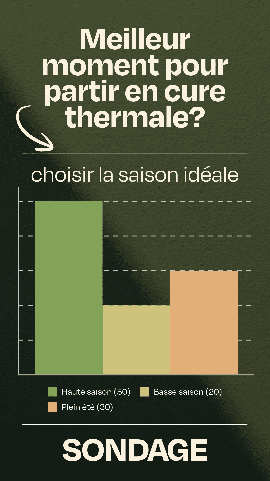 Graphique des résultats d'un sondage sur le meilleur moment pour partir en cure thermale. La haute saison est préférée (50), suivie du plein été (30) et de la basse saison (20).