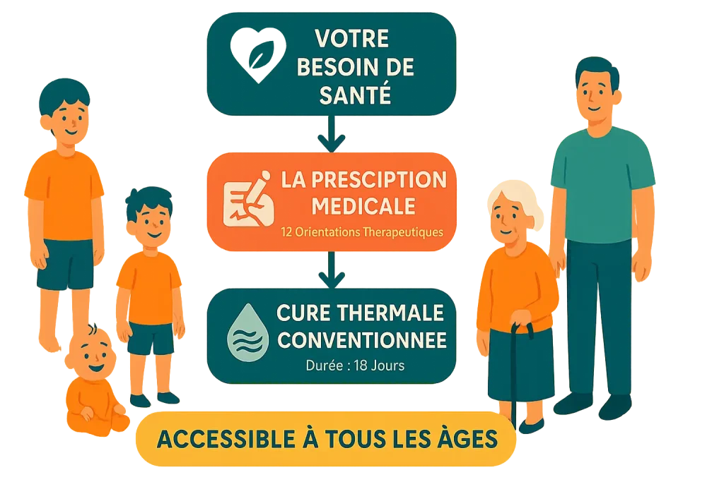 Infographie illustrant le parcours pour une cure thermale conventionnée : du besoin de santé à la prescription médicale, jusqu'à la cure de 18 jours. Des personnages de tous âges, du bébé à la personne âgée, montrent que la cure est "accessible à tous les âges".