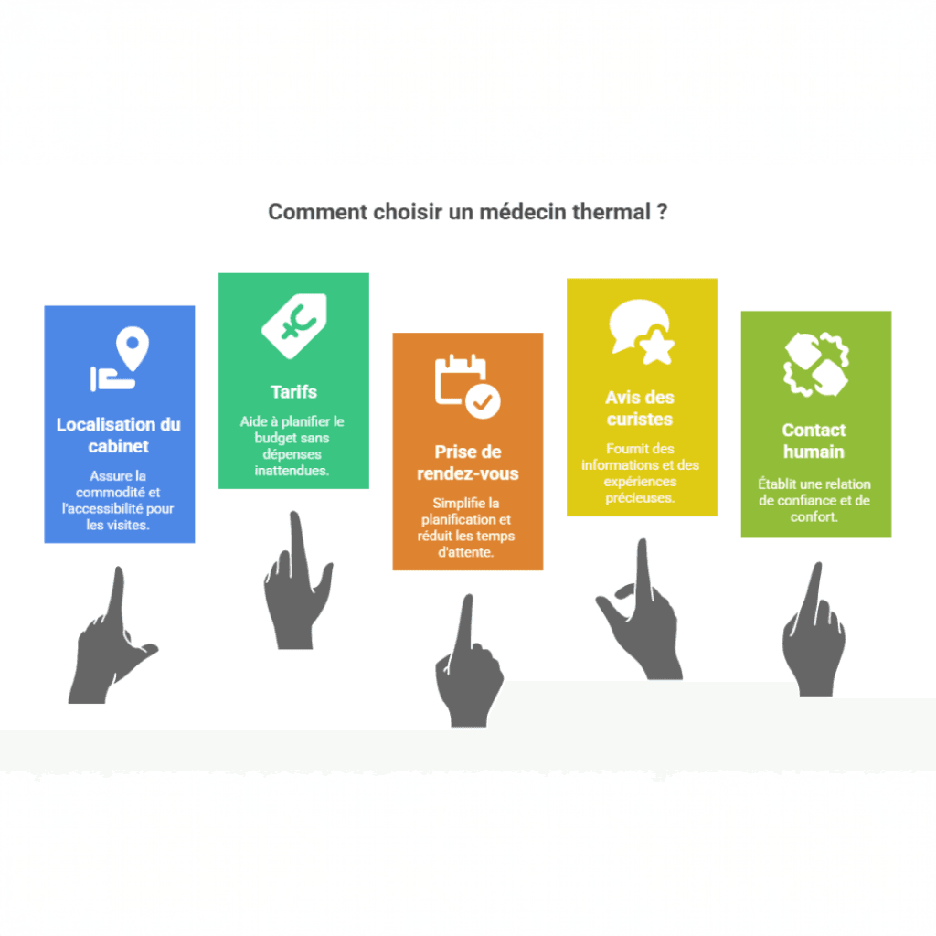 Infographie présentant les 5 critères pour choisir un médecin thermal : 1. La localisation du cabinet, 2. Les tarifs, 3. La prise de rendez-vous, 4. Les avis des curistes, et 5. Le contact humain.