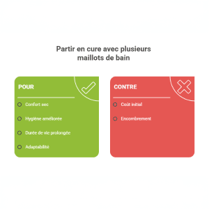 Infographie comparant les avantages et inconvénients d'emporter plusieurs maillots de bain en cure. La colonne "Pour" liste : Confort sec, Hygiène, Durée de vie prolongée, Adaptabilité. La colonne "Contre" liste : Coût initial, Encombrement.